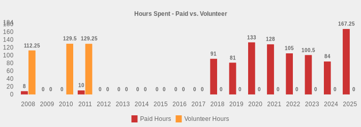 Hours Spent - Paid vs. Volunteer (Paid Hours:2008=8,2009=0,2010=0,2011=10,2012=0,2013=0,2014=0,2015=0,2016=0,2017=0,2018=91,2019=81,2020=133,2021=128,2022=105,2023=100.5,2024=84,2025=167.25|Volunteer Hours:2008=112.25,2009=0,2010=129.5,2011=129.25,2012=0,2013=0,2014=0,2015=0,2016=0,2017=0,2018=0,2019=0,2020=0,2021=0,2022=0,2023=0,2024=0,2025=0|)